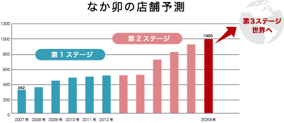 なか卯の店舗予測